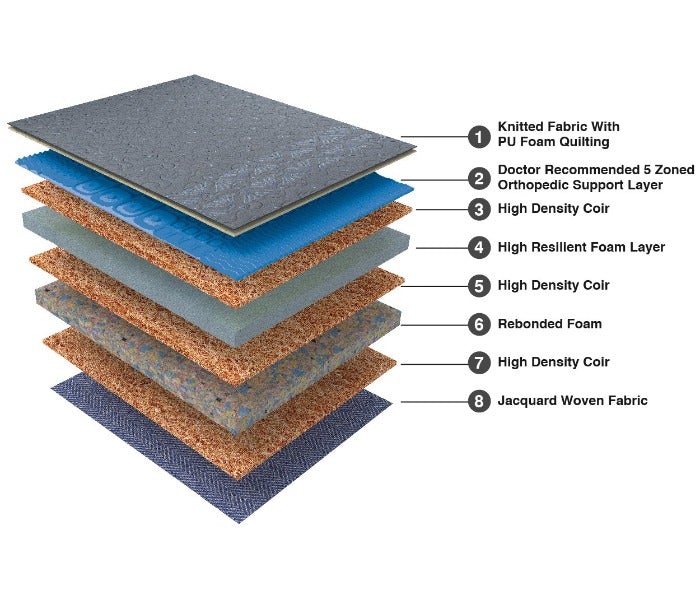 Coir Mattress Product Composition