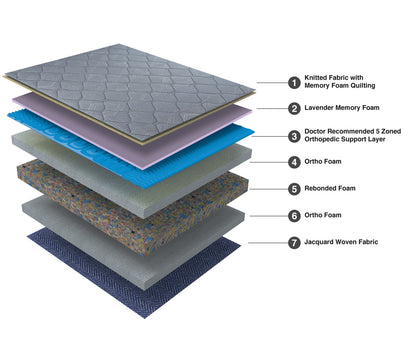 Balance Plus - Orthopedic Memory Foam Mattress With Euro Top