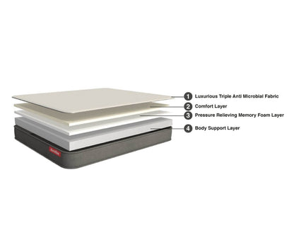 LiveIn Roll Pack Memory Foam Mattress - Composition layers